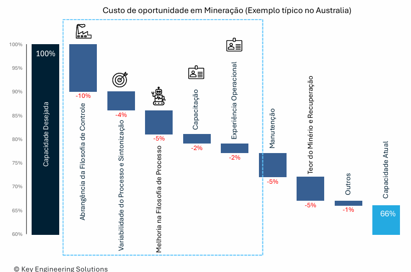 Custo de oportunidade na perda de produção por falhas de automação