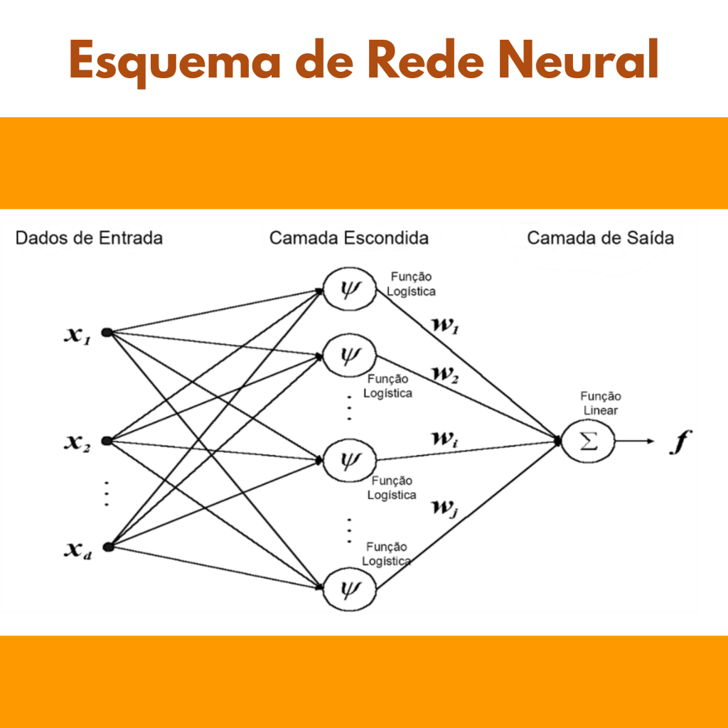 Desenho esquemático de uma rede neural artificial.